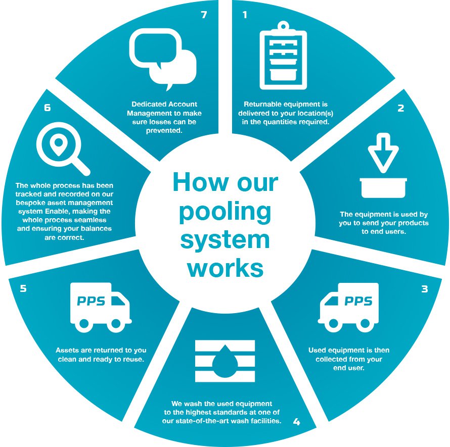 Pooling PPS Pooling Service Returnable Transit Packaging